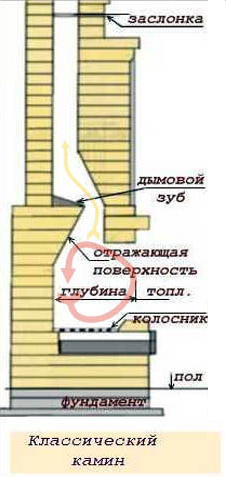 Строительство и ремонт квартир, домов, советы | Строительство и ремонт квартир, домов, советы - Как сделать камин своими руками