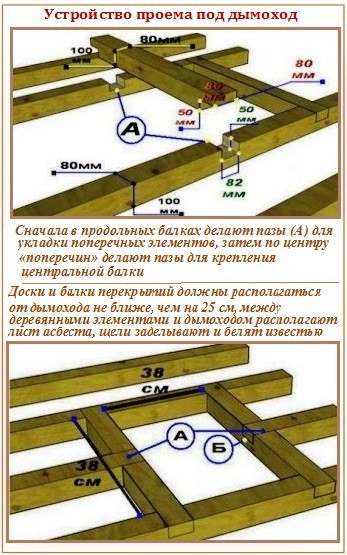 Строительство и ремонт квартир, домов, советы | Строительство и ремонт квартир, домов, советы - Проход трубы через потолок бани Строительство и ремонт квартир, домов, советы | Строительство и ремонт квартир, домов, советы - Проход трубы через потолок бани