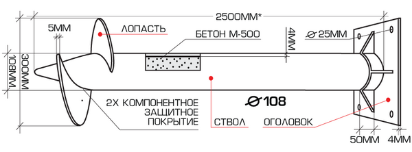 Строительство и ремонт квартир, домов, советы | Строительство и ремонт квартир, домов, советы - Сваи под фундамент бани