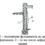 Строительство и ремонт квартир, домов, советы | Строительство и ремонт квартир, домов, советы - Ремонт фундамента своими руками