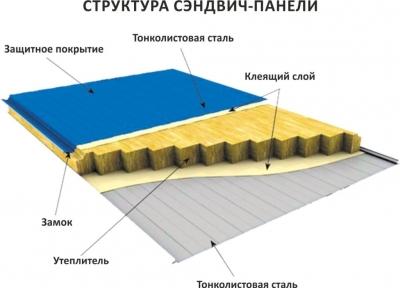 Строительство и ремонт квартир, домов, советы | Строительство и ремонт квартир, домов, советы - Сэндвич панели. Что это такое. Плюсы и минусы