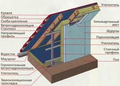 Строительство и ремонт квартир, домов, советы | Строительство и ремонт квартир, домов, советы - Утепление мансарды изнутри своими руками