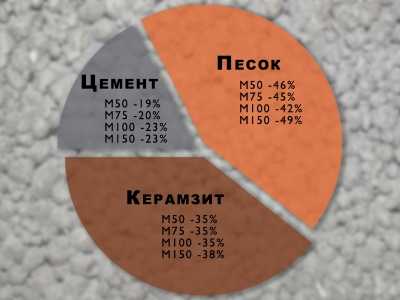 Строительство и ремонт квартир, домов, советы | Строительство и ремонт квартир, домов, советы - Керамзитобетон. Что это такое и стоит ли использовать в строительстве? Строительство и ремонт квартир, домов, советы | Строительство и ремонт квартир, домов, советы - Керамзитобетон. Что это такое и стоит ли использовать в строительстве?