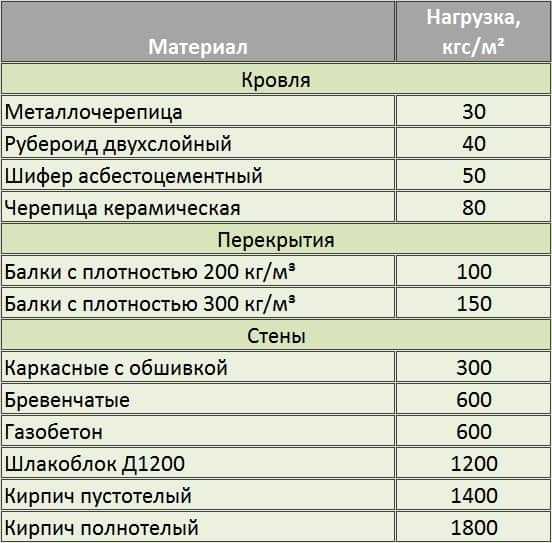 Строительство и ремонт квартир, домов, советы | Строительство и ремонт квартир, домов, советы - Строим мансарду на старом доме своими руками
