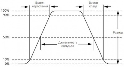 Строительство и ремонт квартир, домов, советы | Строительство и ремонт квартир, домов, советы - Проведение измерений с помощью осциллографа