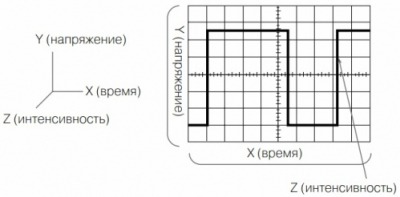 Строительство и ремонт квартир, домов, советы | Строительство и ремонт квартир, домов, советы - Проведение измерений с помощью осциллографа