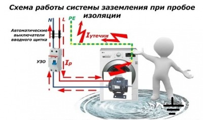 Строительство и ремонт квартир, домов, советы | Строительство и ремонт квартир, домов, советы - Заземление и зануление - в чем разница?