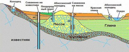 Строительство и ремонт квартир, домов, советы | Строительство и ремонт квартир, домов, советы - Скважина своими руками без оборудования: как самостоятельно устроить источник воды