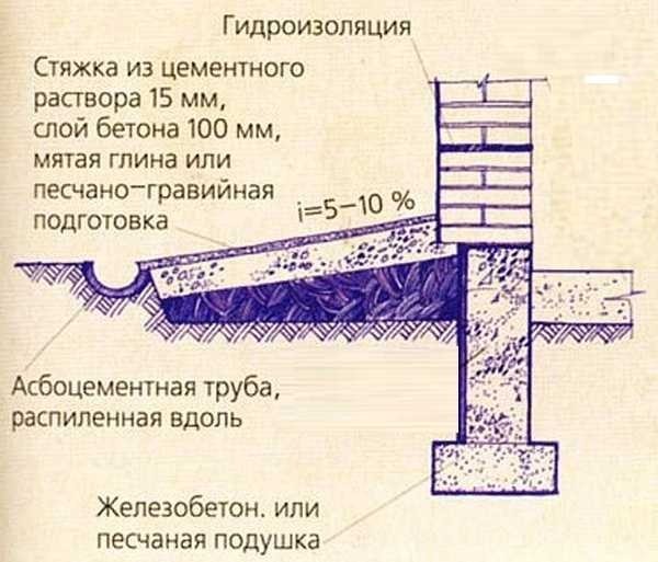 Строительство и ремонт квартир, домов, советы | Строительство и ремонт квартир, домов, советы - Как сделать отмостку дома своими руками Строительство и ремонт квартир, домов, советы | Строительство и ремонт квартир, домов, советы - Как сделать отмостку дома своими руками