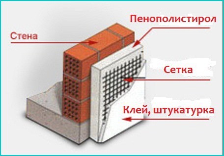 Строительство и ремонт квартир, домов, советы | Строительство и ремонт квартир, домов, советы - Утепление цоколя вокруг дома пенополистиролом — Блог Stroyremontiruy