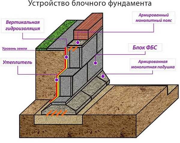 Строительство и ремонт квартир, домов, советы | Строительство и ремонт квартир, домов, советы - Фундамент из блоков ФБС своими руками