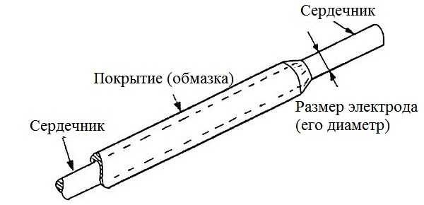 Строительство и ремонт квартир, домов, советы | Строительство и ремонт квартир, домов, советы - Выбираем электроды для сварочного инвертора