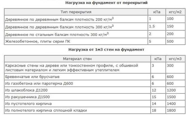 Строительство и ремонт квартир, домов, советы | Строительство и ремонт квартир, домов, советы - Рассчитать ленточный фундамент своими руками Строительство и ремонт квартир, домов, советы | Строительство и ремонт квартир, домов, советы - Рассчитать ленточный фундамент своими руками