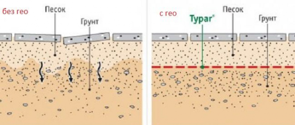 Строительство и ремонт квартир, домов, советы | Строительство и ремонт квартир, домов, советы - Как выбрать геотекстиль для дороги, дренажа и газона – Блог Stroyremontiruy