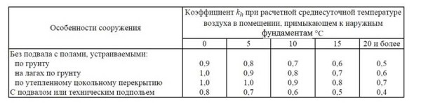 Строительство и ремонт квартир, домов, советы | Строительство и ремонт квартир, домов, советы - Какой глубины должен быть фундамент Строительство и ремонт квартир, домов, советы | Строительство и ремонт квартир, домов, советы - Какой глубины должен быть фундамент