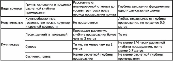 Строительство и ремонт квартир, домов, советы | Строительство и ремонт квартир, домов, советы - Какой глубины должен быть фундамент Строительство и ремонт квартир, домов, советы | Строительство и ремонт квартир, домов, советы - Какой глубины должен быть фундамент