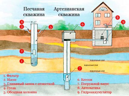Строительство и ремонт квартир, домов, советы | Строительство и ремонт квартир, домов, советы - Как сделать водопровод на даче своими руками: правила прокладки, монтажа и обустройства Строительство и ремонт квартир, домов, советы | Строительство и ремонт квартир, домов, советы - Как сделать водопровод на даче своими руками: правила прокладки, монтажа и обустройства