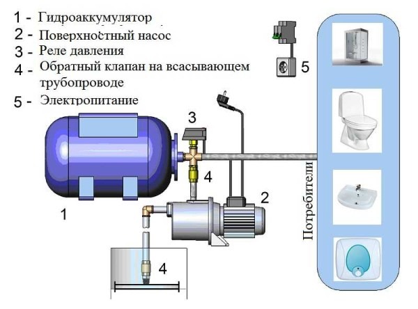 Строительство и ремонт квартир, домов, советы | Строительство и ремонт квартир, домов, советы - Как выбрать насосную станцию для дома и дачи