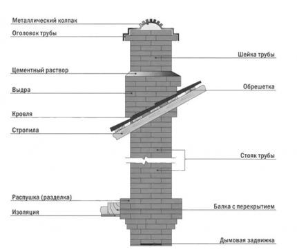 Строительство и ремонт квартир, домов, советы | Строительство и ремонт квартир, домов, советы - Как сделать дымоход для камина: правила устройства дымового канала и сравнение конструкций